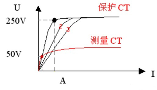 電流互感器伏安特性試驗(yàn)U-I特性曲線